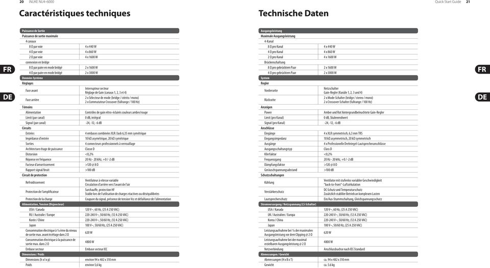 2, 3 et 4) Face arrière 2 x Sélecteur de mode (bridge / stéréo / mono) 2 x Commutateur Crossover (fullrange / 100 Hz) Témoins Alimentation Contrôles de gain rétro-éclairés couleurs ambre/rouge Limit