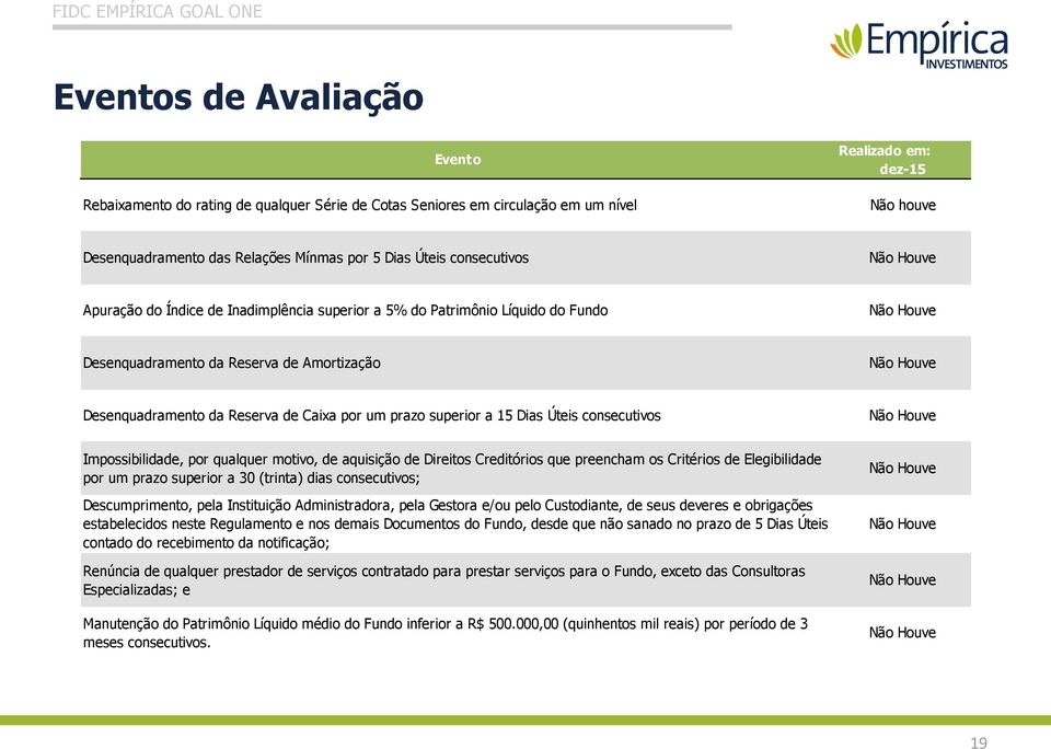 Caixa por um prazo superior a 15 Dias Úteis consecutivos Não Houve Impossibilidade, por qualquer motivo, de aquisição de Direitos Creditórios que preencham os Critérios de Elegibilidade por um prazo