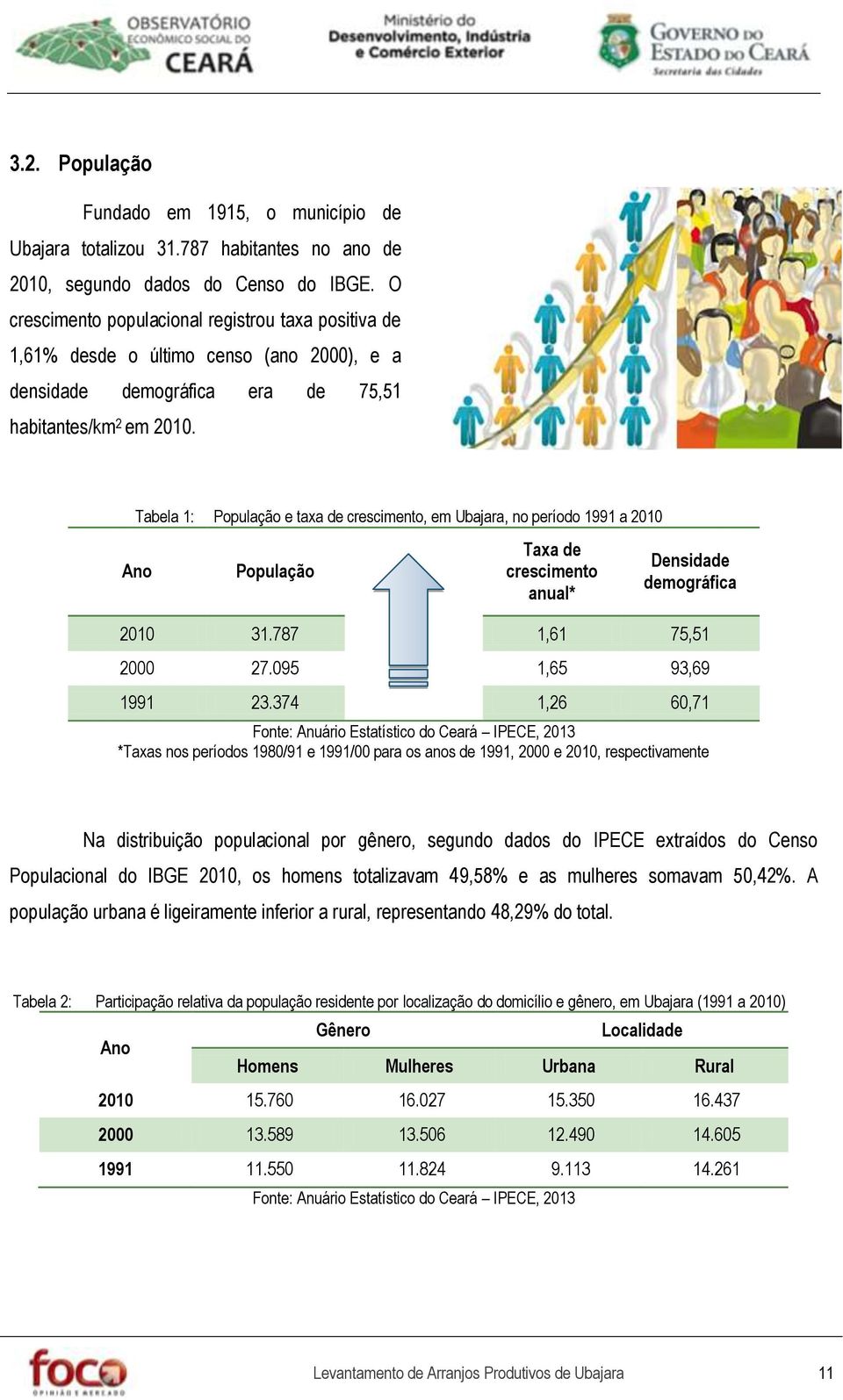 Tabela 1: População e taxa de crescimento, em Ubajara, no período 1991 a 2010 Ano População Taxa de crescimento anual* Densidade demográfica 2010 31.787 1,61 75,51 2000 27.095 1,65 93,69 1991 23.