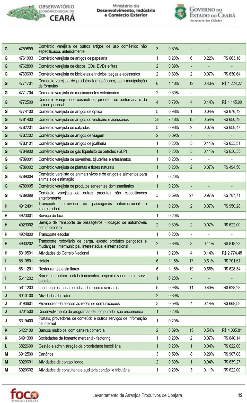 produtos farmacêuticos, sem manipulação de fórmulas 6 1,18% 12 0,43% R$ 1.