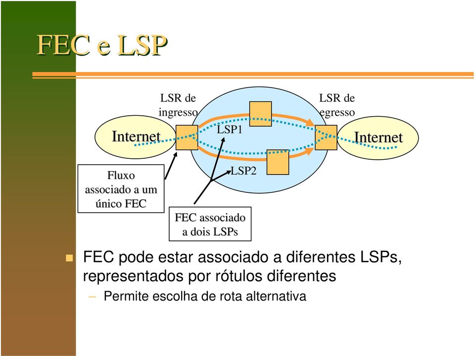 dois LSPs FEC pode estar associado a diferentes LSPs,