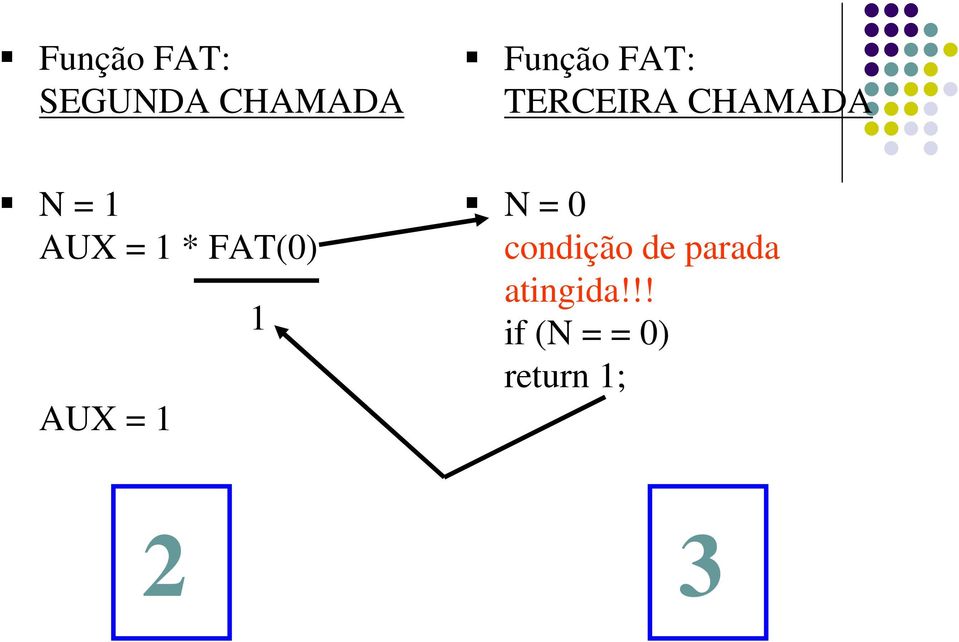 FAT(0) AUX = 1 1 N = 0 condição de