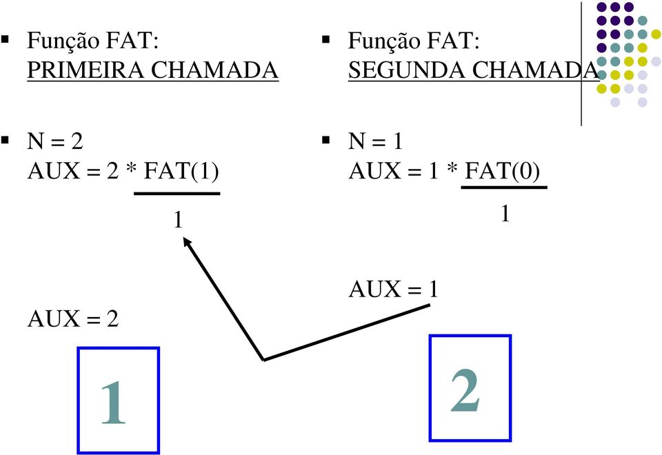 2 AUX = 2 * FAT(1) 1 N = 1 AUX