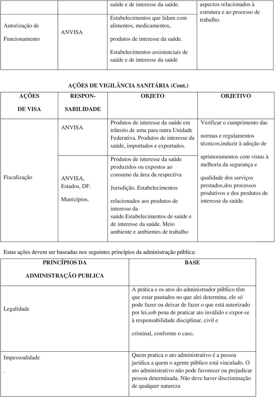 ) RESPON- OBJETO SABILIDADE OBJETIVO ANVISA Produtos de interesse da saúde em trânsito de uma para outra Unidade Federativa. Produtos de interesse da saúde, importados e exportados.