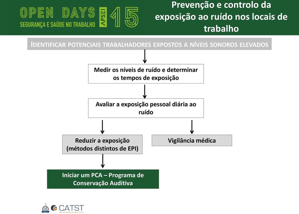 exposição pessoal diária ao ruído Reduzir a exposição (métodos distintos