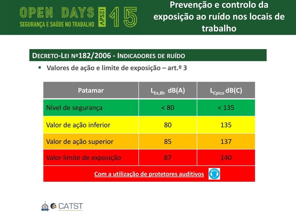 º 3 Patamar L Ex,8h db(a) L Cpico db(c) Nível de segurança < 80 < 135