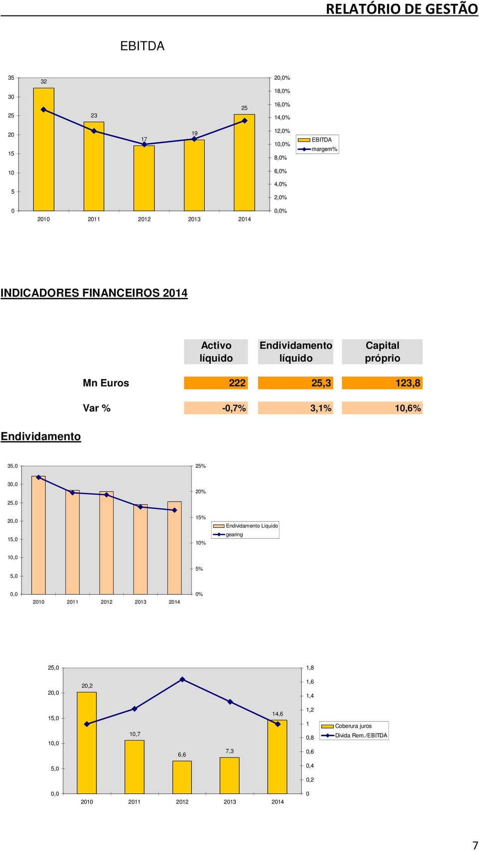 3,1% 10,6% Endividamento 35,0 25% 30,0 20% 25,0 20,0 15,0 15% 10% Endividamento Liquido gearing 10,0 5,0 5% 0,0 2010 2011 2012 2013 2014 0%