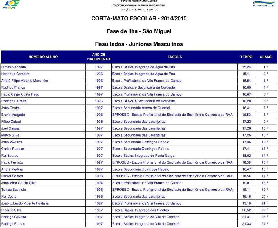 do Campo 16,07 5 º Rodrigo Ferreira 1996 Escola Básica e Secundária de Nordeste 16,20 6 º João Couto 1997 Escola Secundária Antero de Quental 16,41 7 º Bruno Morgado 1996 EPROSEC - Escola