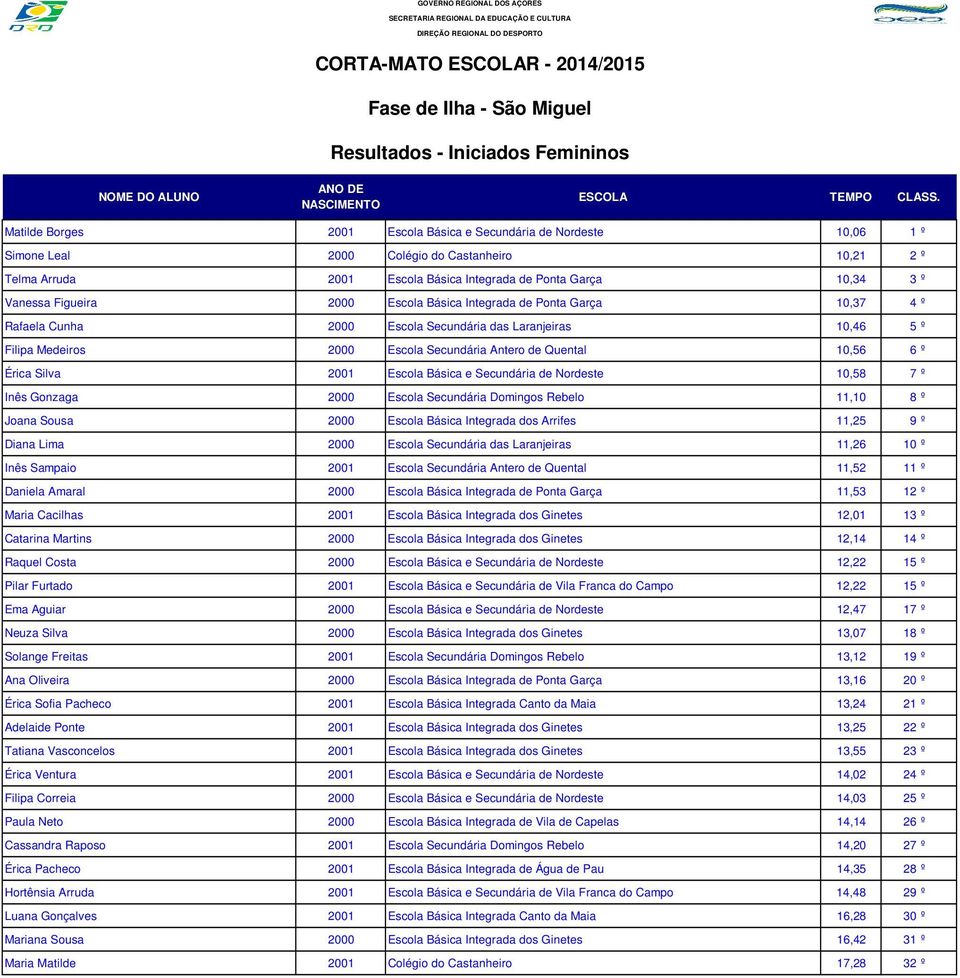 Antero de Quental 10,56 6 º Érica Silva 2001 Escola Básica e Secundária de Nordeste 10,58 7 º Inês Gonzaga 2000 Escola Secundária Domingos Rebelo 11,10 8 º Joana Sousa 2000 Escola Básica Integrada