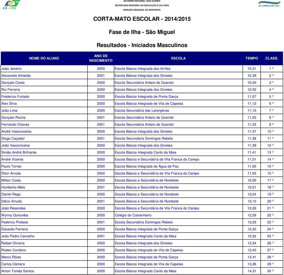 Básica Integrada de Vila de Capelas 11,12 6 º João Lima 2000 Escola Secundária das Laranjeiras 11,15 7 º Gonçalo Rocha 2001 Escola Secundária Antero de Quental 11,20 8 º Fernando Chaves 2001 Escola