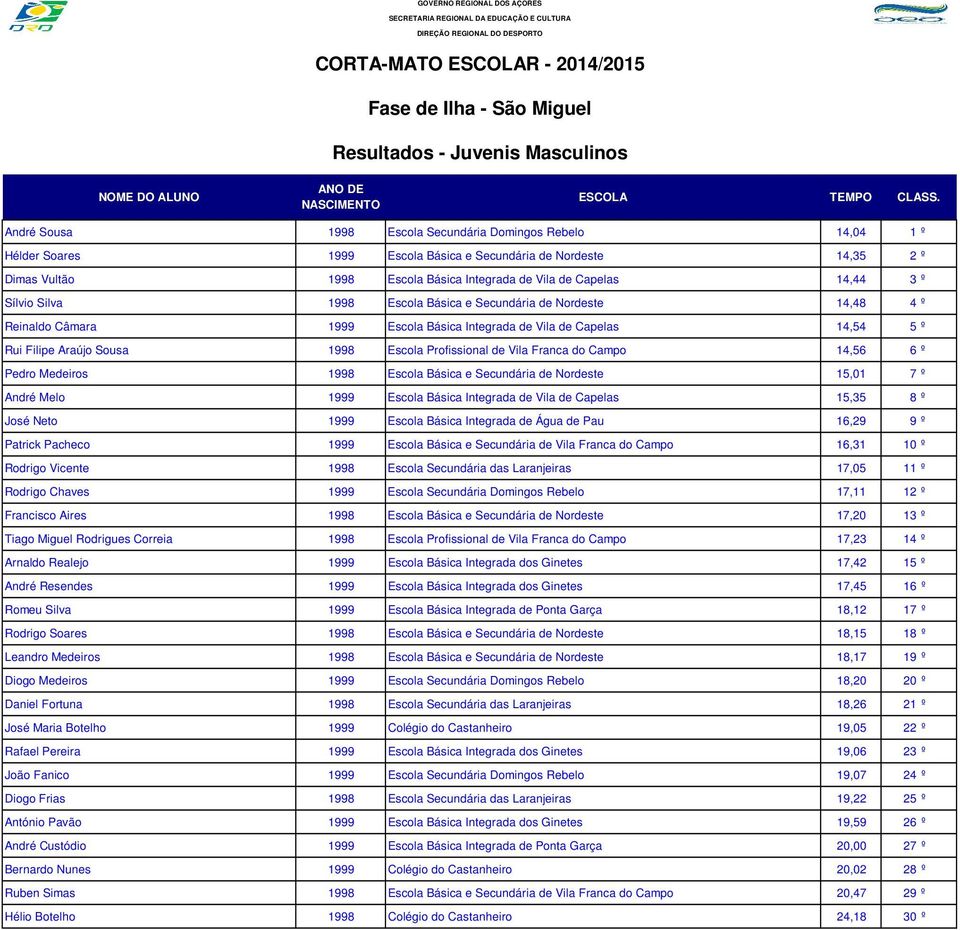 Sousa 1998 Escola Profissional de Vila Franca do Campo 14,56 6 º Pedro Medeiros 1998 Escola Básica e Secundária de Nordeste 15,01 7 º André Melo 1999 Escola Básica Integrada de Vila de Capelas 15,35