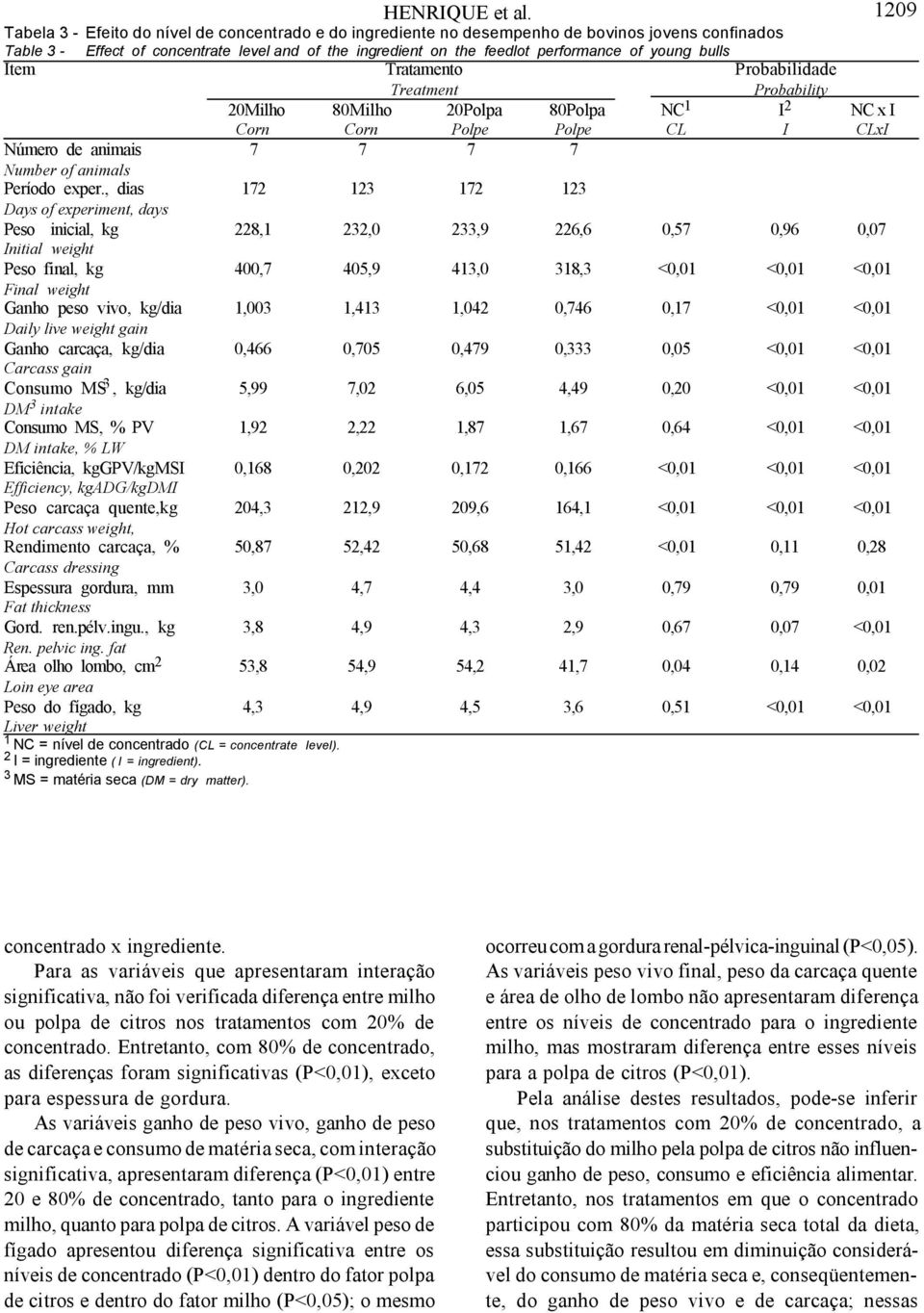 bulls Item Tratamento Probabilidade Treatment Probability 20Milho 80Milho 20Polpa 80Polpa NC 1 I 2 NC x I Corn Corn Polpe Polpe CL I CLxI Número de animais 7 7 7 7 Number of animals Período exper.