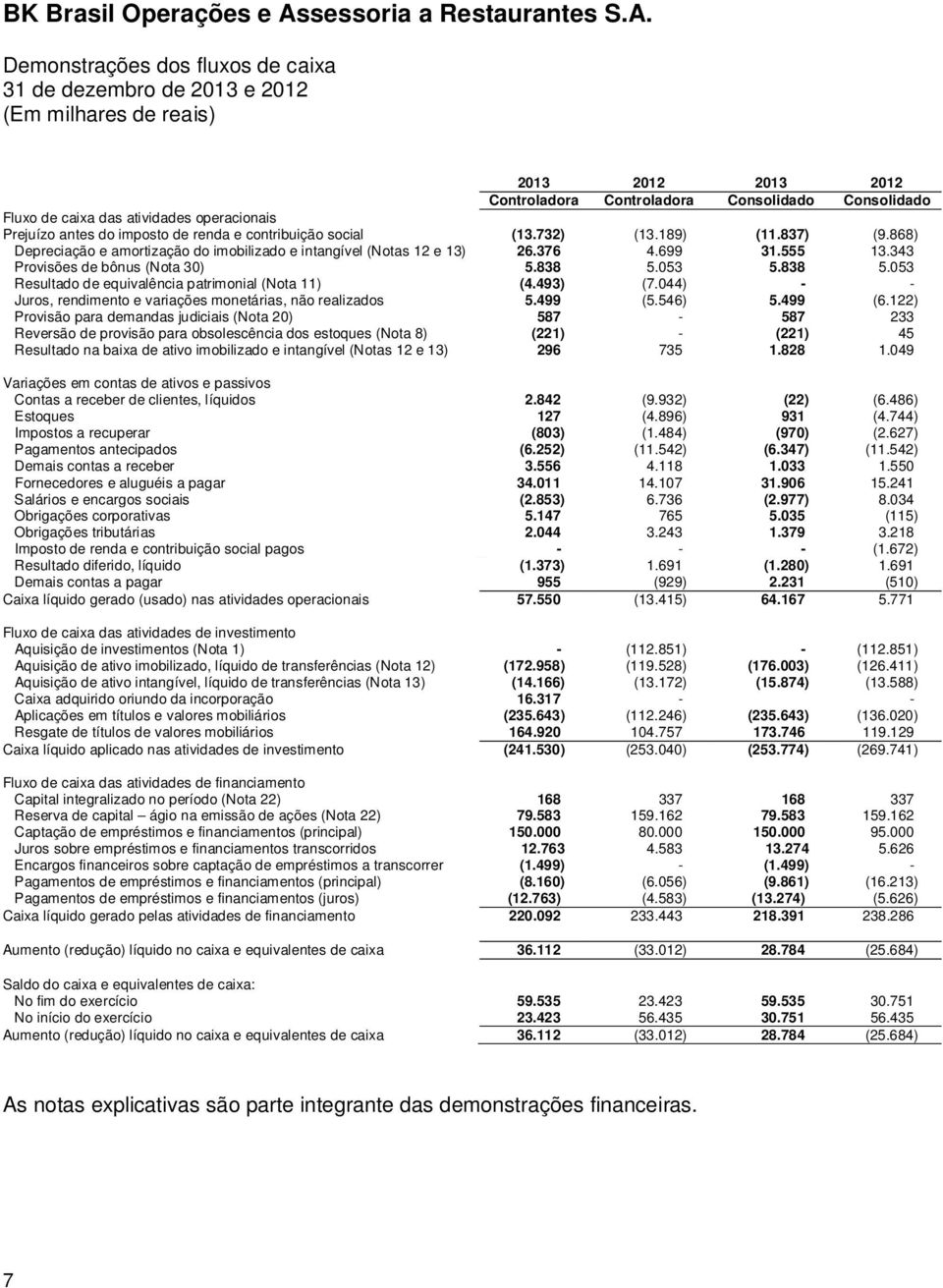 838 5.053 Resultado de equivalência patrimonial (Nota 11) (4.493) (7.044) - - Juros, rendimento e variações monetárias, não realizados 5.499 (5.546) 5.499 (6.