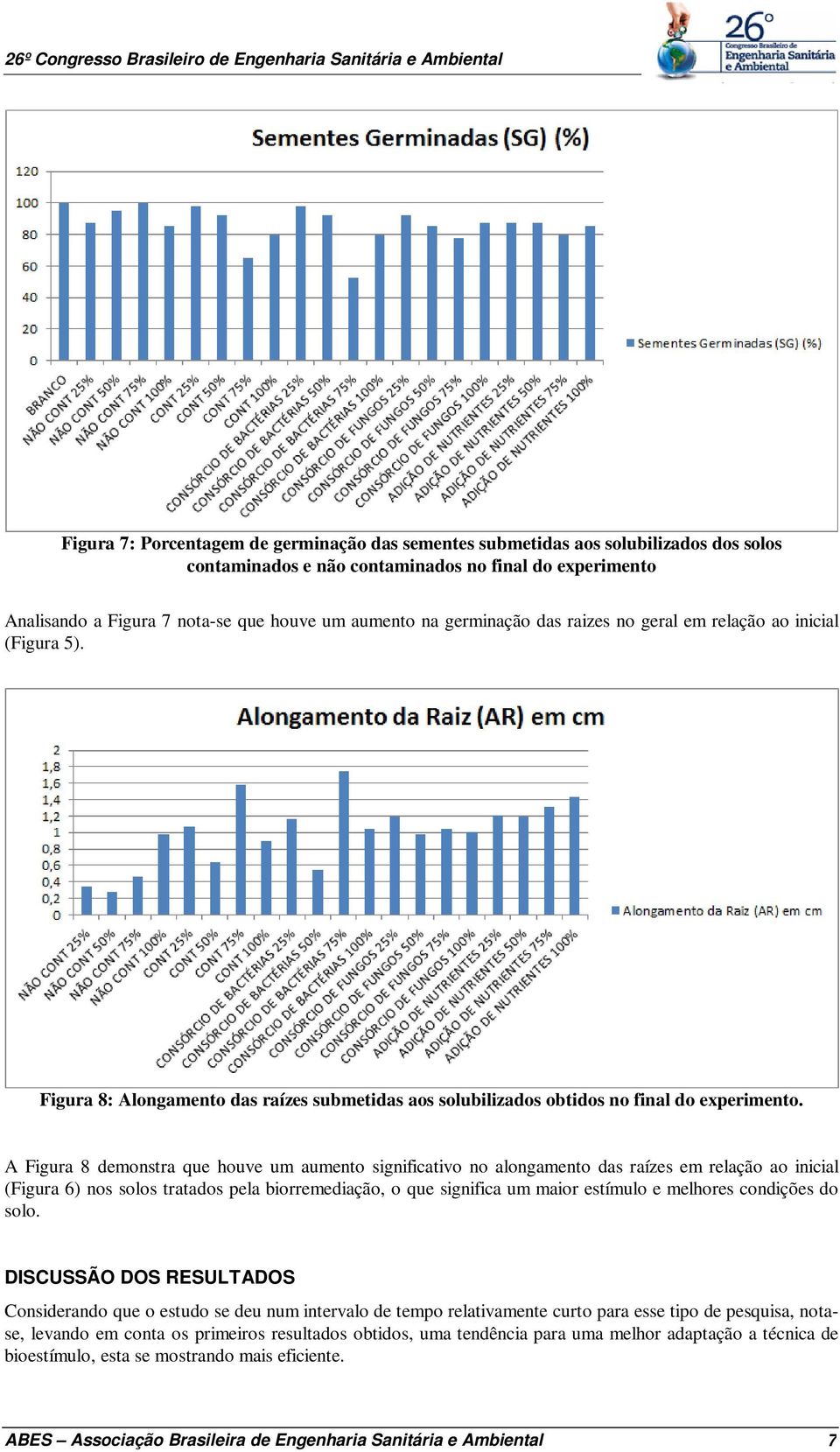 A Figura 8 demonstra que houve um aumento significativo no alongamento das raízes em relação ao inicial (Figura 6) nos solos tratados pela biorremediação, o que significa um maior estímulo e melhores