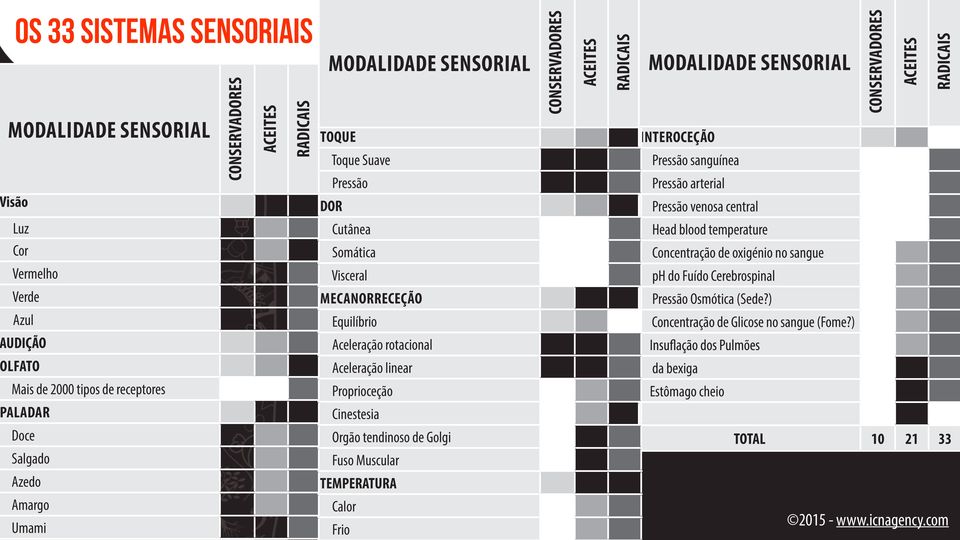 2000 tipos de receptores PALADAR Aceleração rotacional Aceleração Doce linear Proprioceção Salgado Cinestesia Azedo Orgão Amargo tendinoso de Golgi Fuso Umami Muscular TEMPERATURA TOQUE Toque Calor