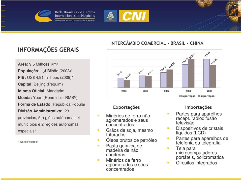 Oficial: Mandarim 2005 2006 2007 2008 2009 Moeda: Yuan (Renminbi - RMB ) Exportação Importação Forma de Estado: República Popular Divisão Administrativa: 23 províncias, 5 regiões autônomas, 4