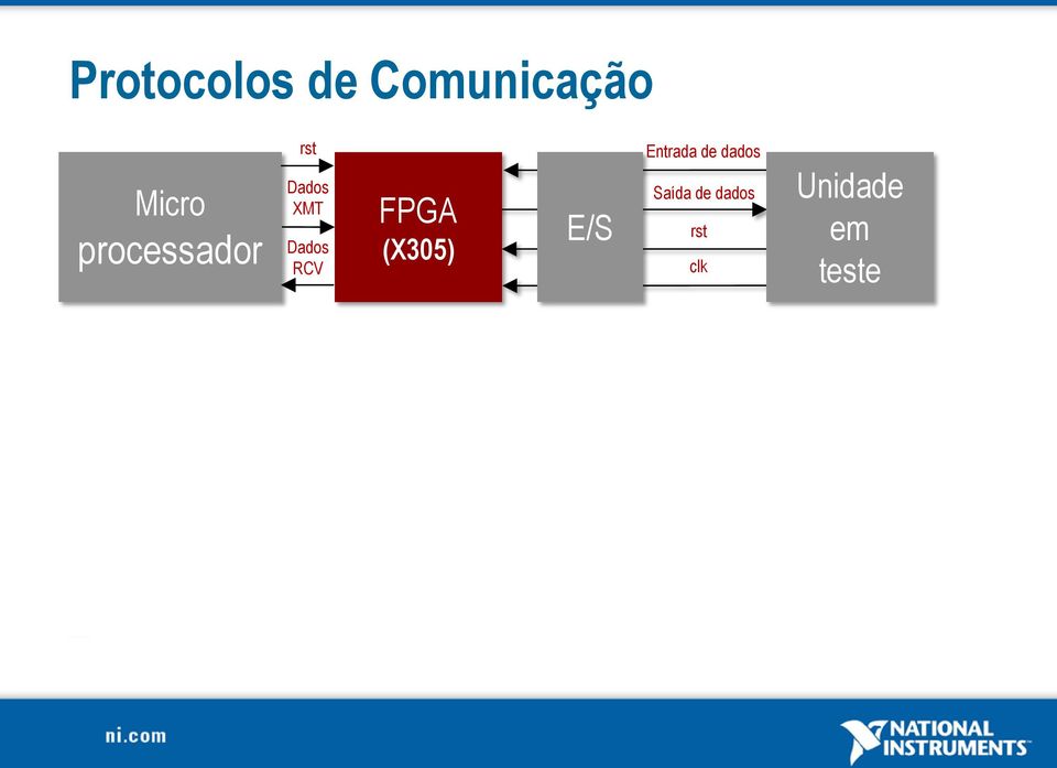 RCV FPGA (X305) E/S Entrada de