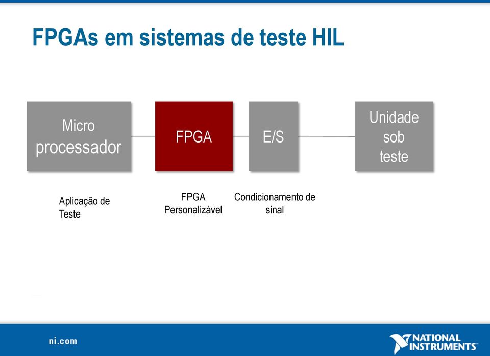 sob teste Aplicação de Teste FPGA