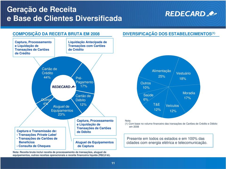 Pagamento 17% Outros 4% Aluguel de Equipamentos 23% Cartão de Débito 12% Captura, Processamento e Liquidação de Transações de Cartões de Débito Aluguel de Equipamentos de Captura Outros 10% Saúde 6%