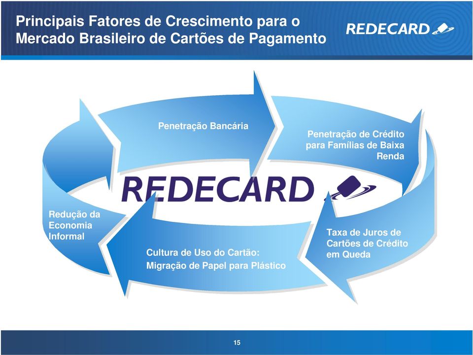 Baixa Renda Redução da Economia Informal Cultura de Uso do Cartão: