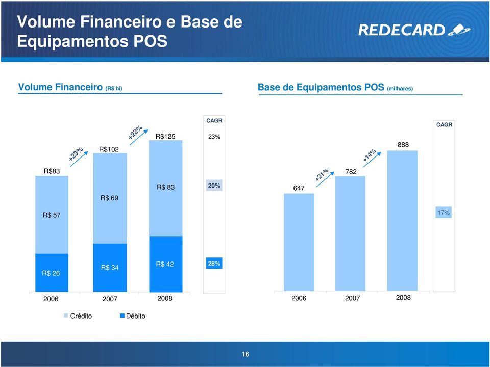 R$125 23% +14% 888 R$83 R$ 69 R$ 83 20% 647 +21% 782 R$ 57 17% R$