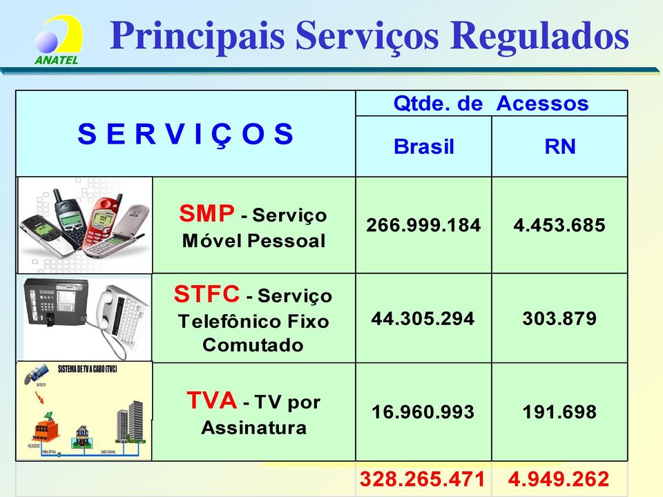 184 4.453.685 STFC - Serviço Telefônico Fixo Comutado 44.305.