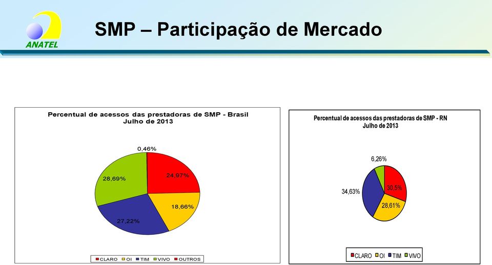prestadoras de SMP - RN Julho de 2013 0,46% 6,26% 28,69% 24,97%