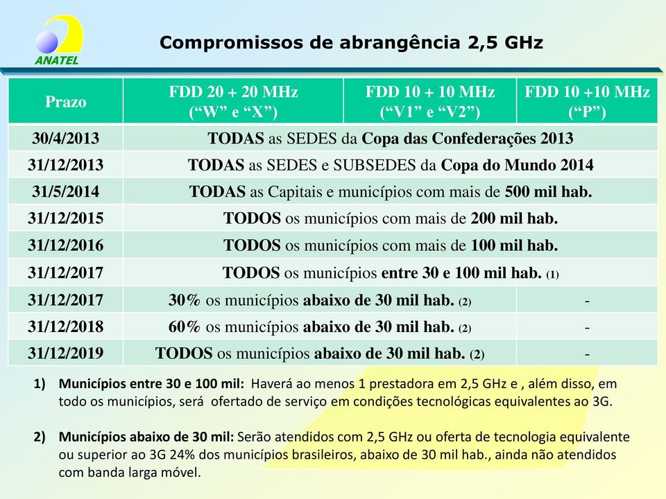 31/12/2016 TODOS os municípios com mais de 100 mil hab. 31/12/2017 TODOS os municípios entre 30 e 100 mil hab. (1) 31/12/2017 30% os municípios abaixo de 30 mil hab.