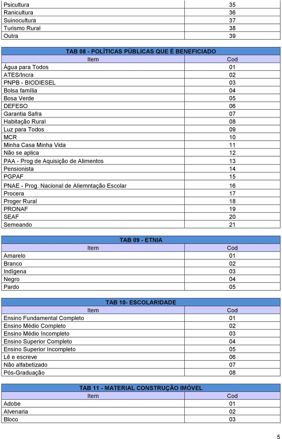 Nacional de Aliemntação Escolar 16 Procera 17 Proger Rural 18 PRONAF 19 SEAF 20 Semeando 21 TAB 09 - ETNIA Amarelo 01 Branco 02 Indígena 03 Negro 04 Pardo 05 TAB 10- ESCOLARIDADE Ensino Fundamental