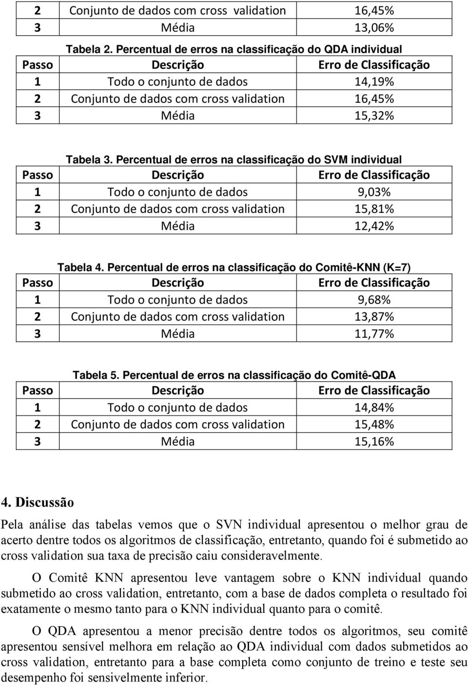 Percentual de erros na classificação do SVM individual 1 Todo o conjunto de dados 9,03% 2 Conjunto de dados com cross validation 15,81% 3 Média 12,42% Tabela 4.