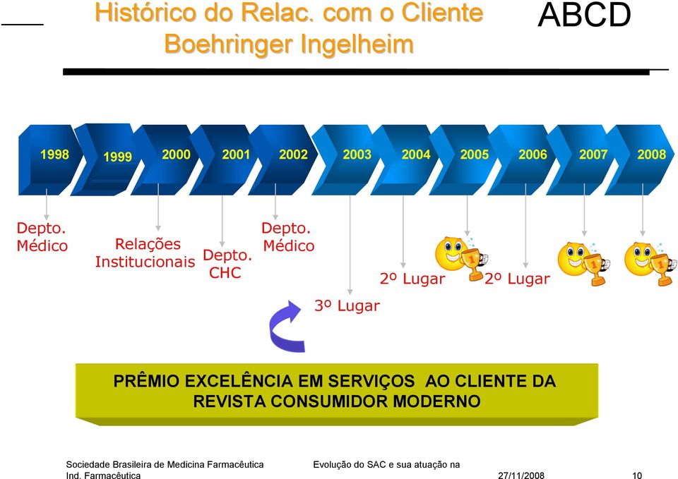 2004 2005 2006 2007 2008 Depto. Médico Relações Institucionais Depto.