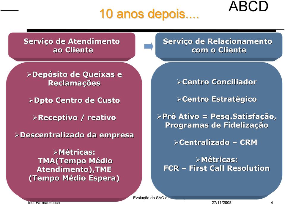 Reclamações Dpto Centro de Custo Receptivo / reativo Descentralizado da empresa Métricas: TMA(Tempo