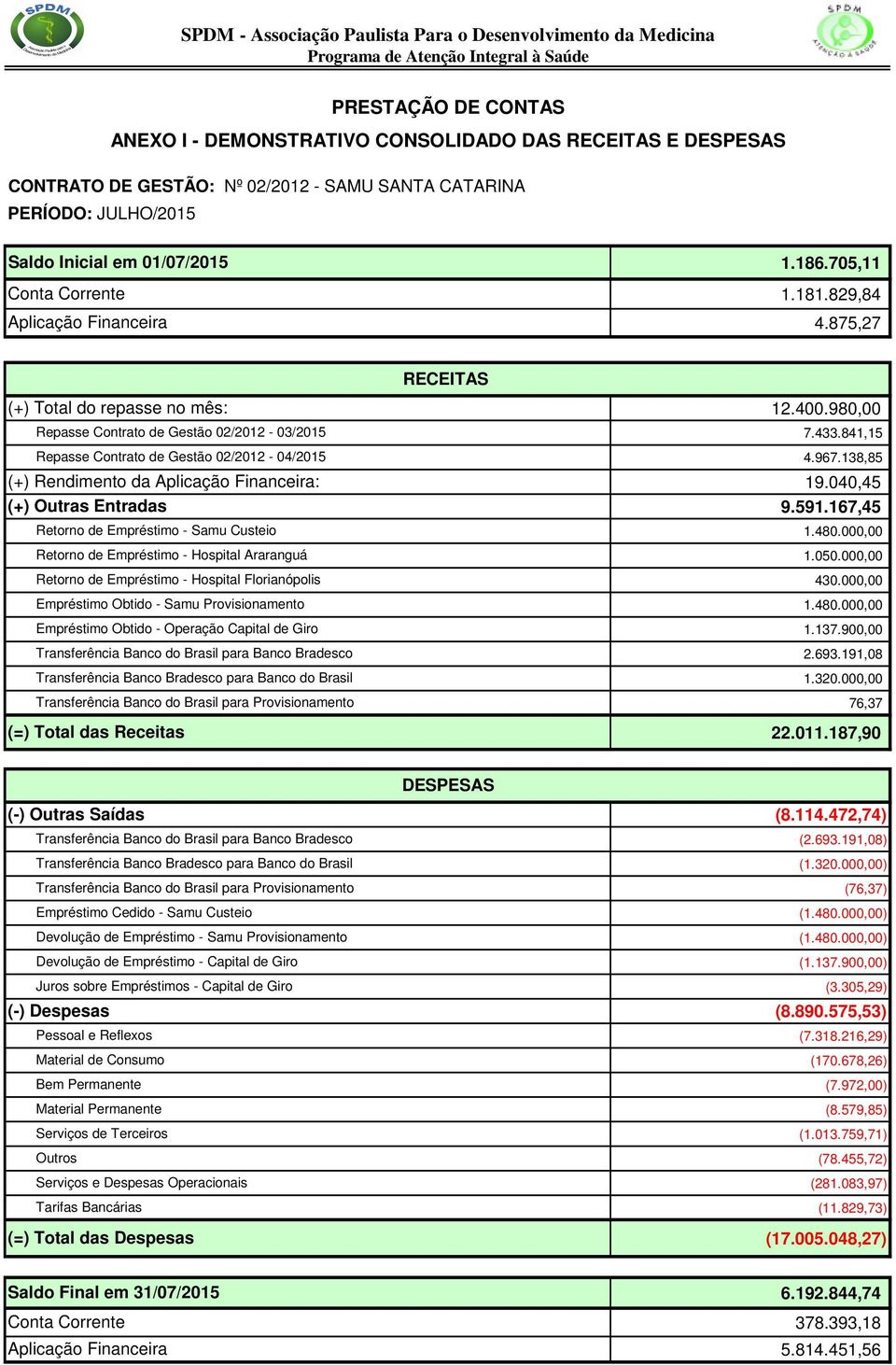 875,27 RECEITAS (+) Total do repasse no mês: Repasse Contrato de Gestão 02/2012-03/2015 Repasse Contrato de Gestão 02/2012-04/2015 (+) Rendimento da Aplicação Financeira: (+) Outras Entradas Retorno