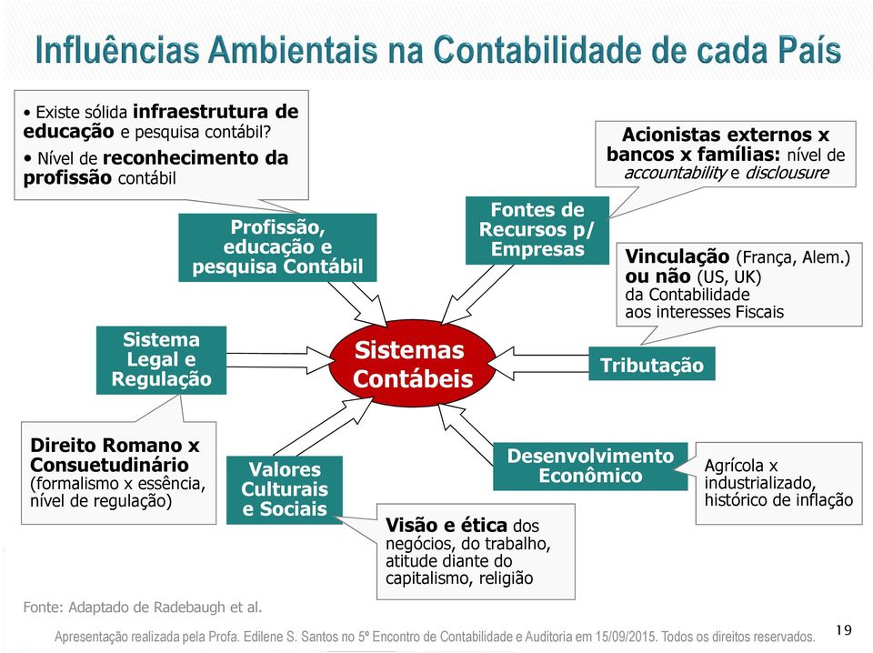 externos x bancos x famílias: nível de accountability e disclousure Vinculação (França, Alem.