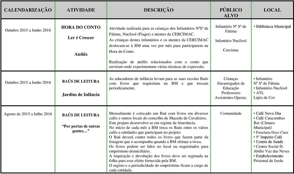 Infantário Nª Sª de Fátima Infantário Nuclisol Cercimac Realização de ateliês relacionados com o conto que ouviram onde experimentam várias técnicas de expressão.