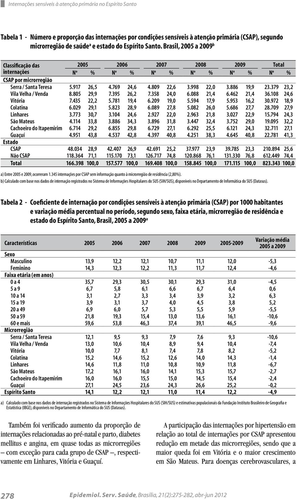 769 24,6 4.809 22,6 3.998 22,0 3.886 19,9 23.379 23,2 Vila Velha / Venda 8.805 29,9 7.395 26,2 7.358 24,0 6.088 21,4 6.462 21,4 36.108 24,6 Vitória 7.435 22,2 5.781 19,4 6.209 19,0 5.594 17,9 5.