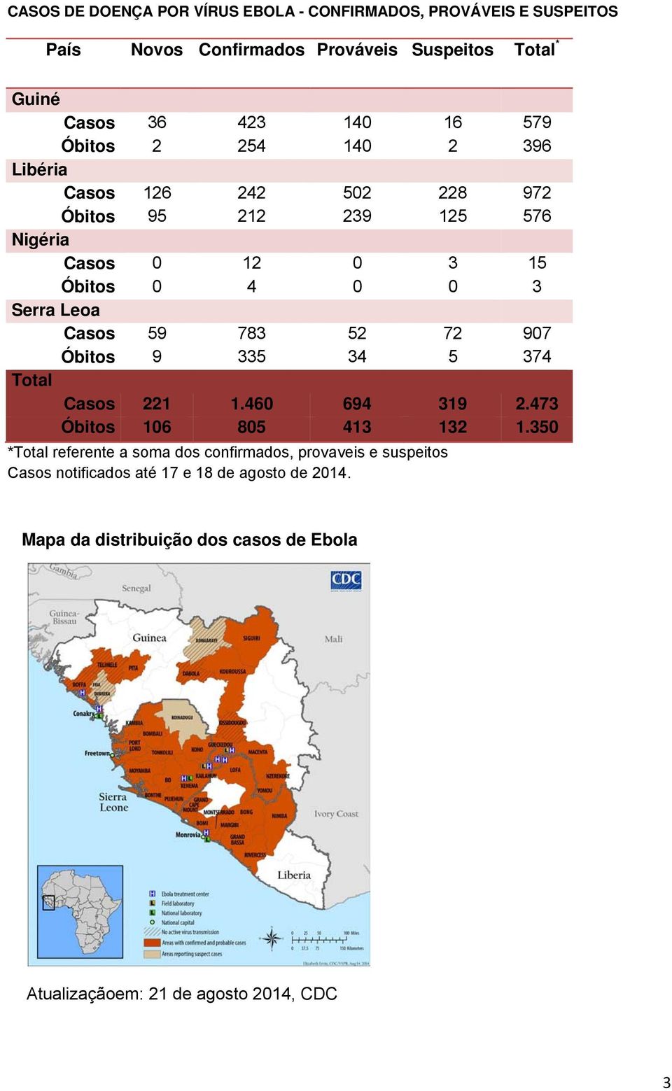 59 783 52 72 907 Óbitos 9 335 34 5 374 Total Casos 221 1.460 694 319 2.473 Óbitos 106 805 413 132 1.