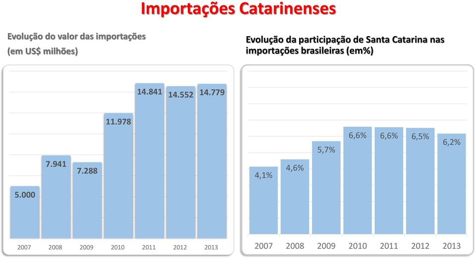 (em%) 14.841 14.552 14.779 11.978 5,7% 6,6% 6,6% 6,5% 6,2% 7.941 7.