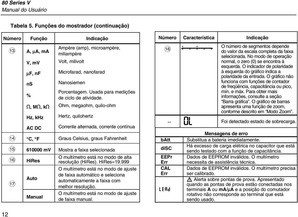 Usada para medições % de ciclo de atividade.