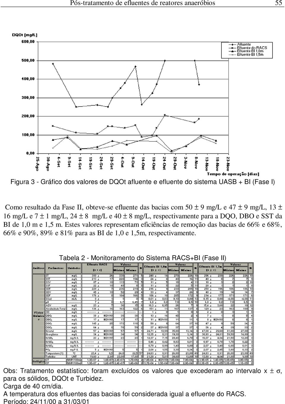 Estes valores representam eficiências de remoção das bacias de 66% e 68%, 66% e 90%, 89% e 81% para as BI de 1,0 e 1,5m, respectivamente.