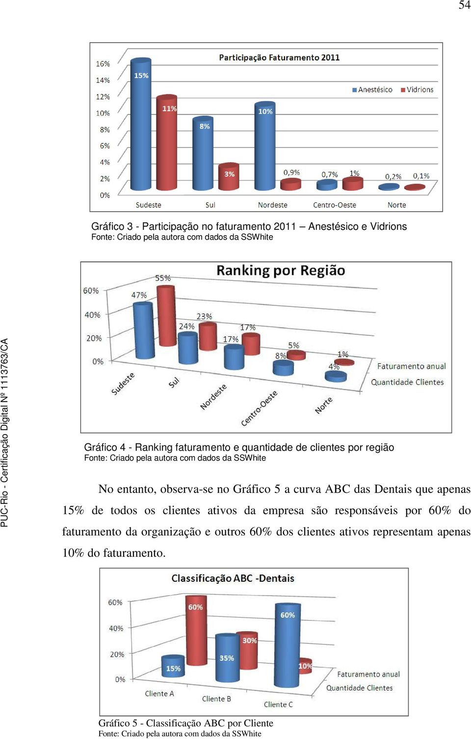 15% de todos os clientes ativos da empresa são responsáveis por 60% do faturamento da organização e