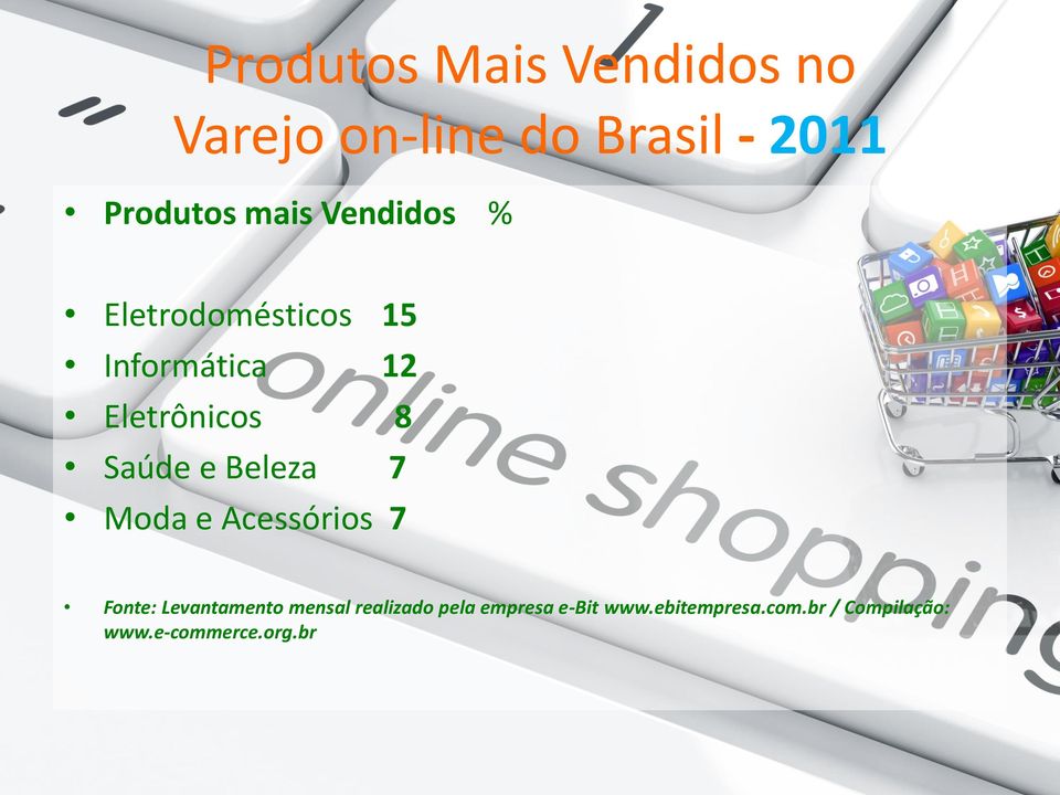 e Beleza 7 Moda e Acessórios 7 Fonte: Levantamento mensal realizado