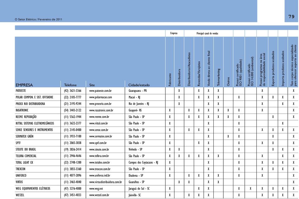 000 (ambiental) Possui programas na área de responsabilidade social Exporta produtos acabados Importa produtos acabados Tem corpo técnico especializado para oferecer suporte ao cliente PATOESTE (42)