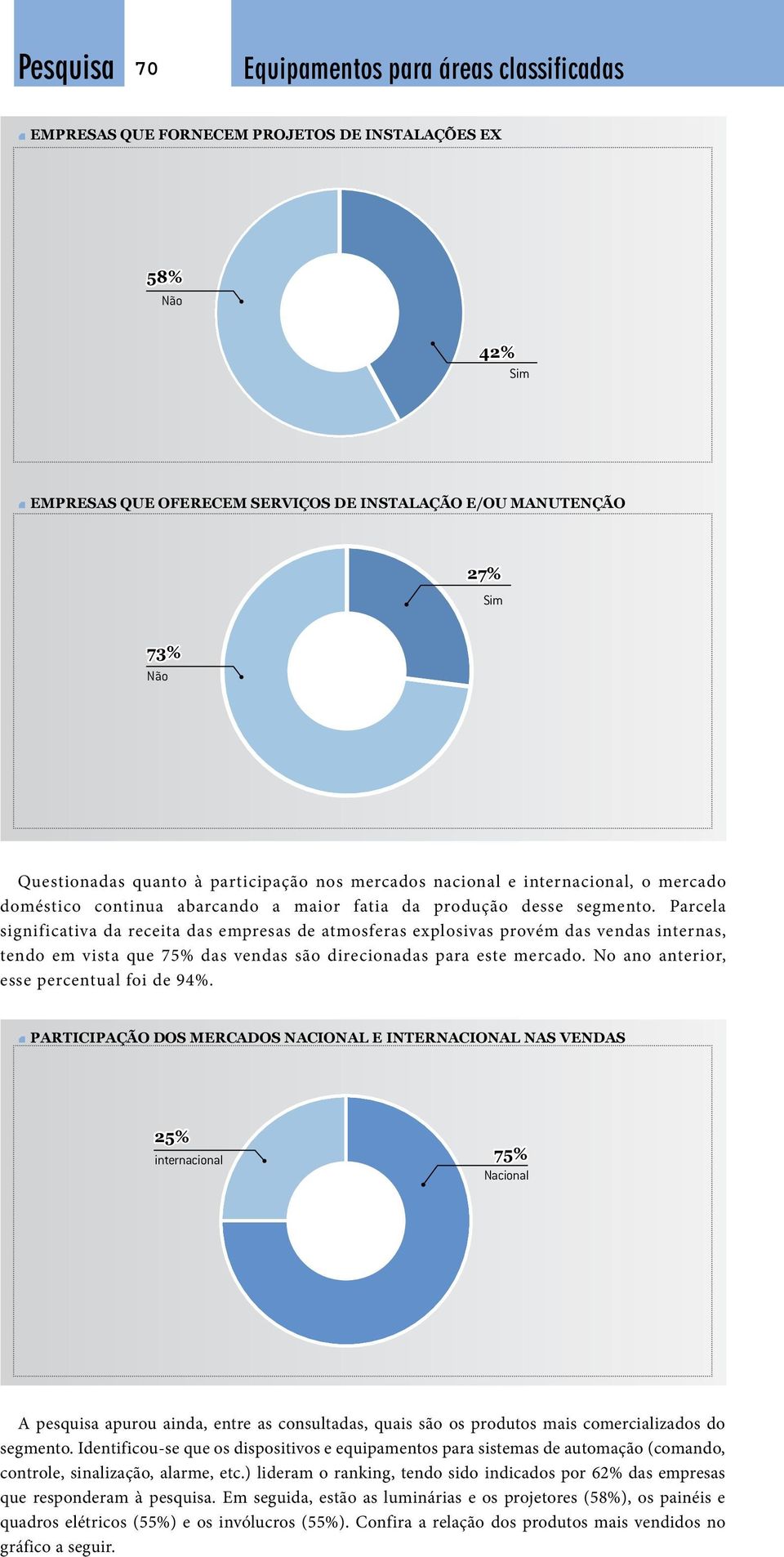 Parcela significativa da receita das empresas de atmosferas explosivas provém das vendas internas, tendo em vista que 75% das vendas são direcionadas para este mercado.