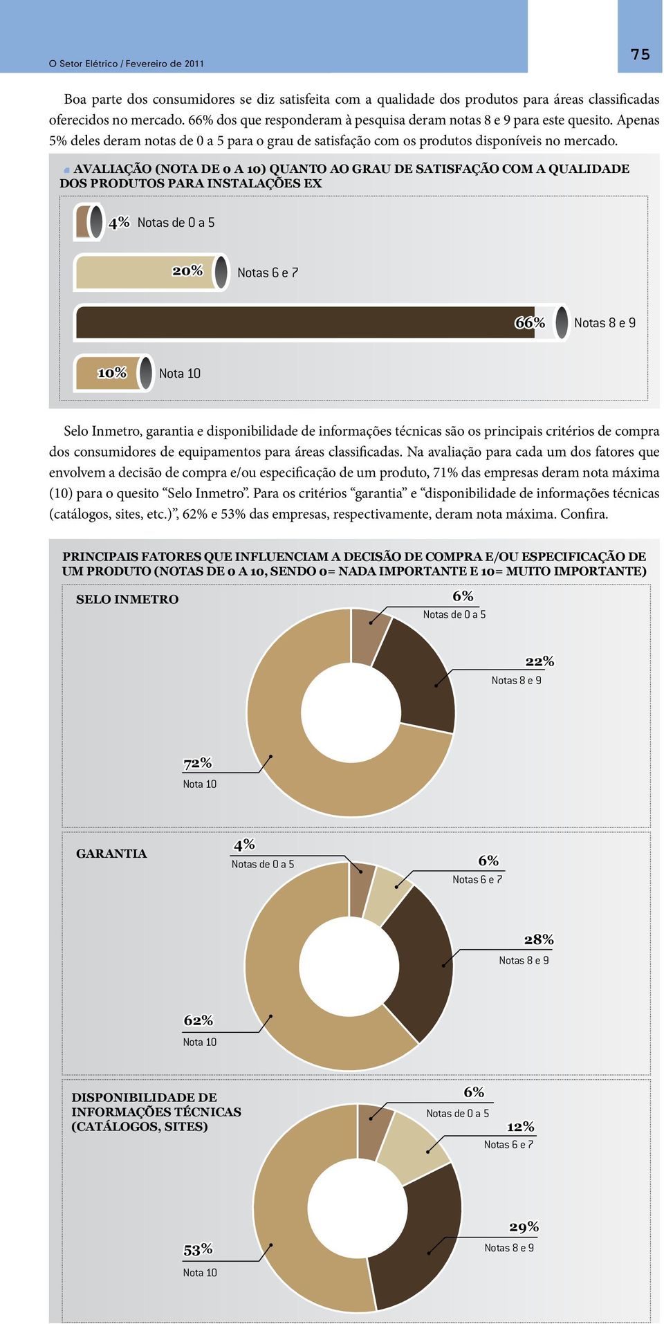 Avaliação (nota de 0 a 10) quanto ao grau de satisfação com a qualidade dos produtos para instalações Ex 4% 20% 66% 10% Selo Inmetro, garantia e disponibilidade de informações técnicas são os