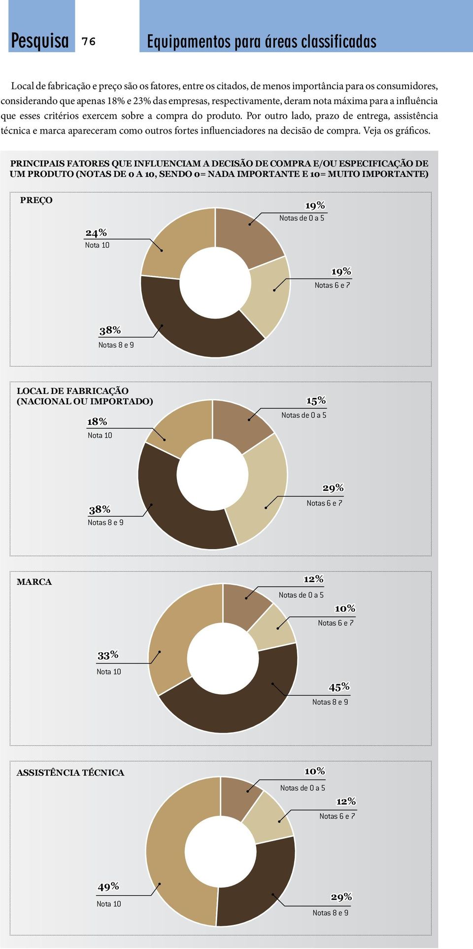 Por outro lado, prazo de entrega, assistência técnica e marca apareceram como outros fortes influenciadores na decisão de compra. Veja os gráficos.