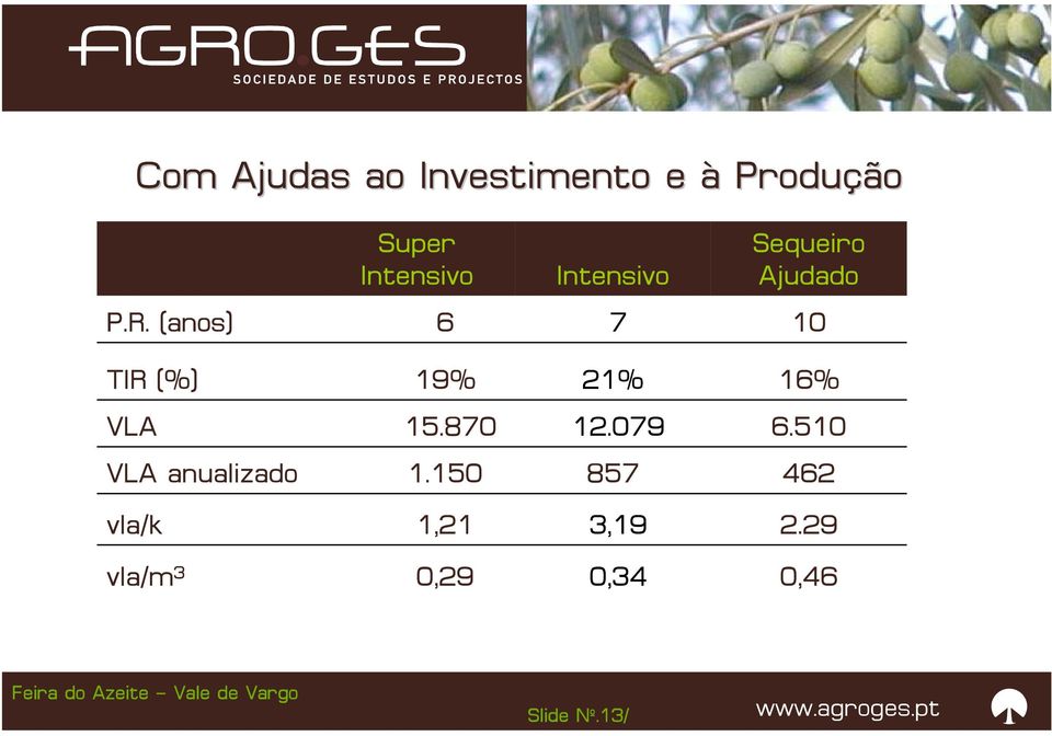 (anos) 6 7 10 TIR (%) 19% 21% 16% VLA 15.870 12.