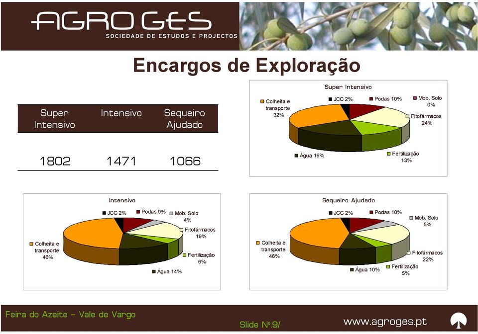 e transporte 46% JCC 2% Podas 9% Água 14% Mob.