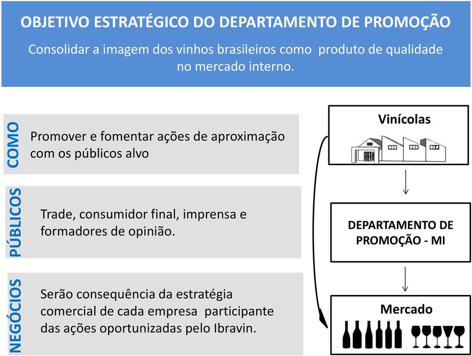 Promover e fomentar ações de aproximação com os públicos alvo Vinícolas Trade, consumidor final, imprensa e