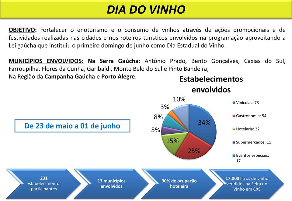 MUNICÍPIOS ENVOLVIDOS: Na Serra Gaúcha: Antônio Prado, Bento Gonçalves, Caxias do Sul, Farroupilha, Flores da Cunha, Garibaldi, Monte Belo do Sul e Pinto Bandeira; Na Região da Campanha Gaúcha e